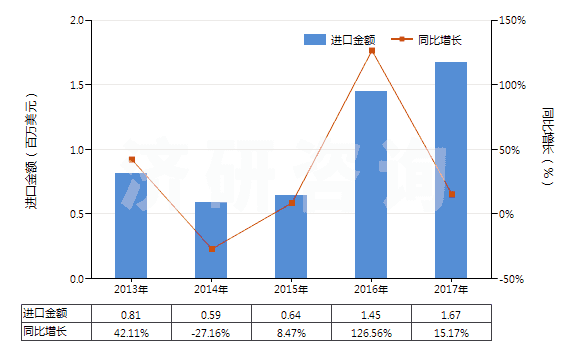 2013-2017年中國其他硅質(zhì)化石粗粉及類似的硅質(zhì)土(不論是否煅燒,表觀比重不超過1)(HS25120090)進口總額及增速統(tǒng)計